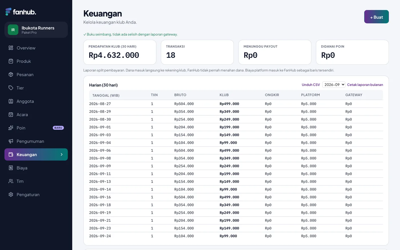 The club's finance dashboard, revenue, payouts, and funded points, all visible. The console is in Indonesian.