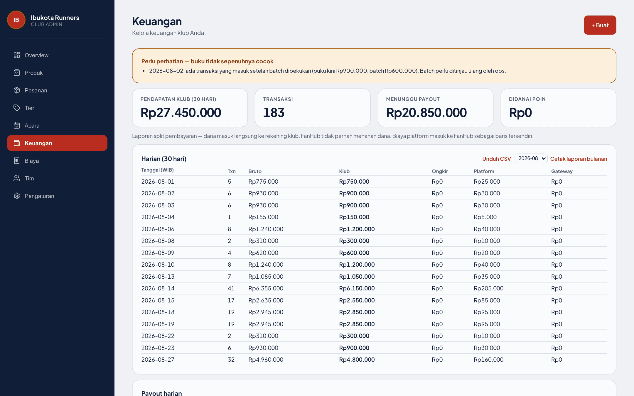 Dashboard keuangan klub — pendapatan, payout, dan poin yang didanai, semua terlihat.